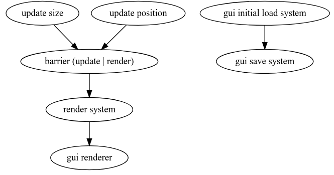 Immediate renderer dependencies graph